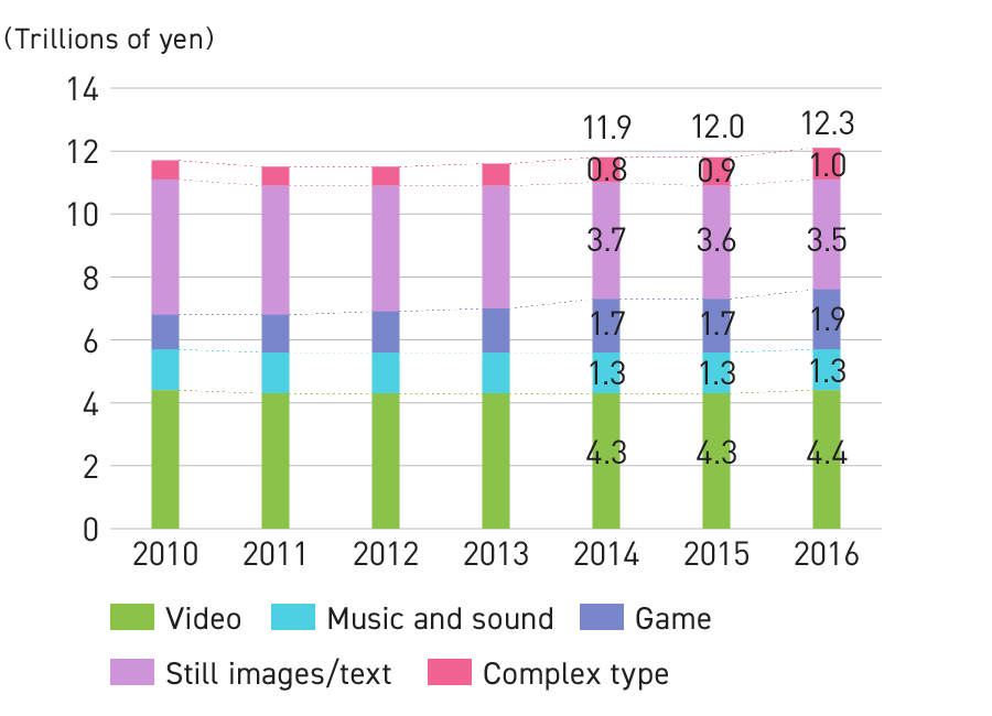 Graph: Changes in Content Market