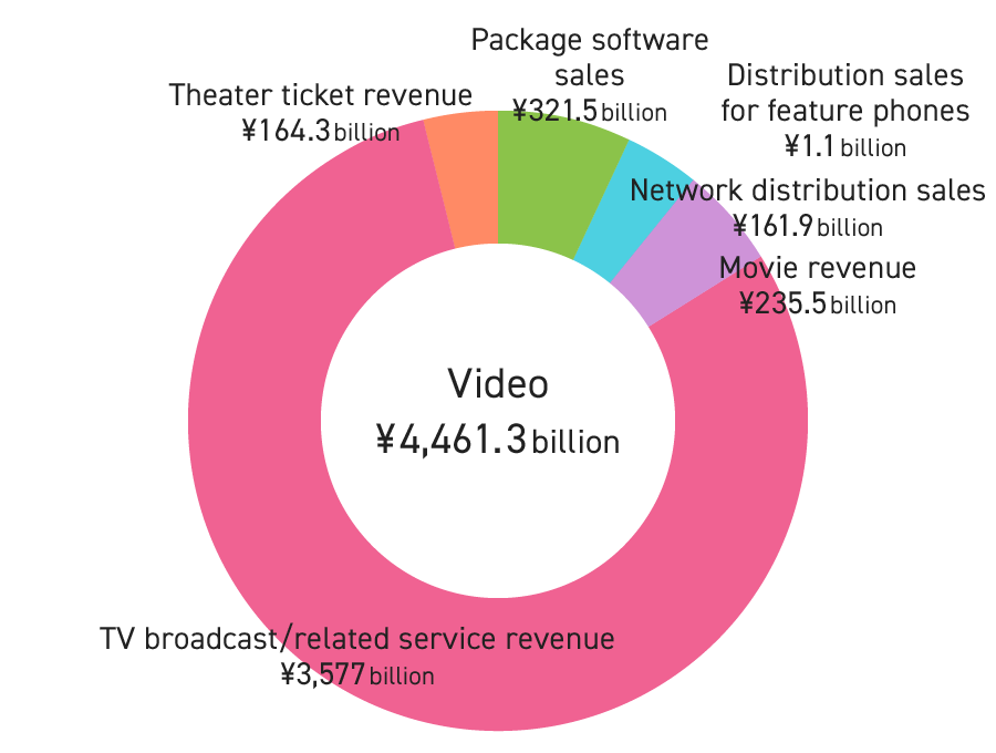 Graph: Trends in Content Market (Video)