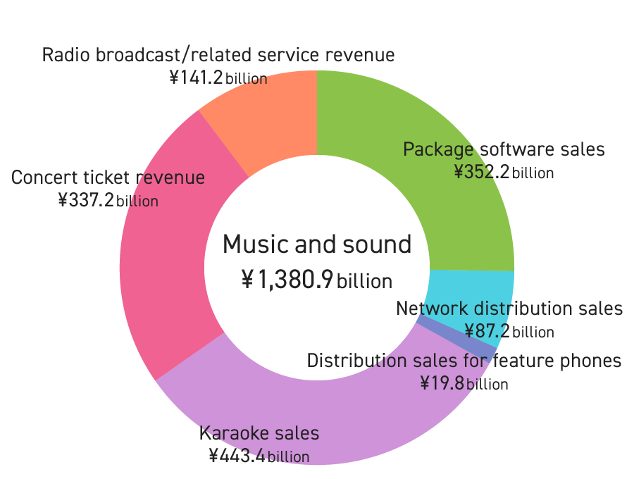 Graph: Trends in Content Market (Music and sound)