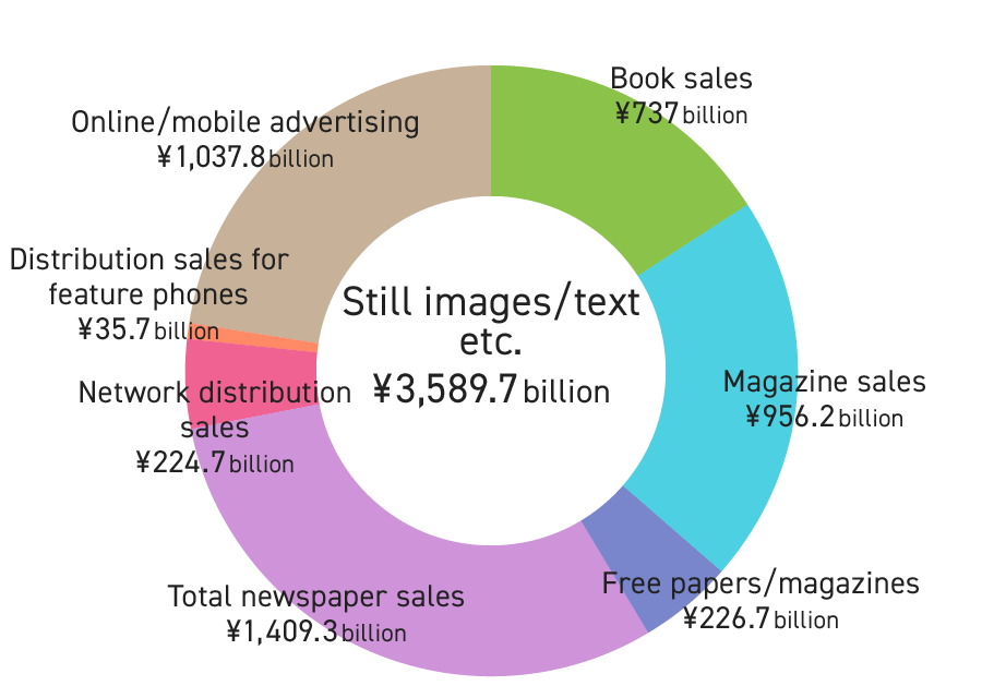 Graph: Trends in Content Market (Still images/text etc.)