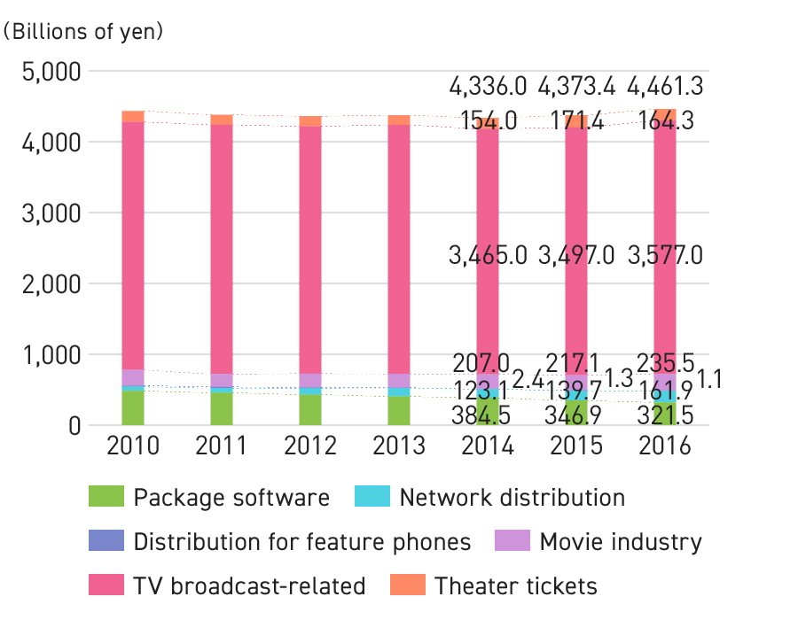 Graph: Trends in Video Market