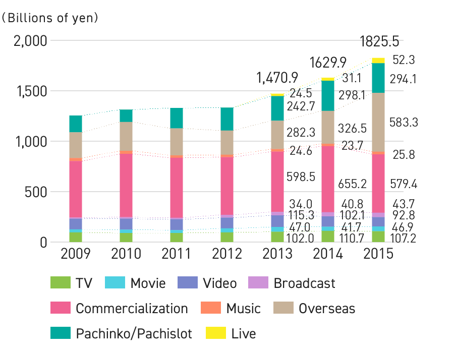 Graph: Changes in Scale of Animation Industry Market<