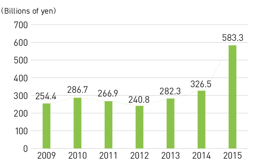 Graph: Changes in Overseas Sales for Japanese Animation Industry Market