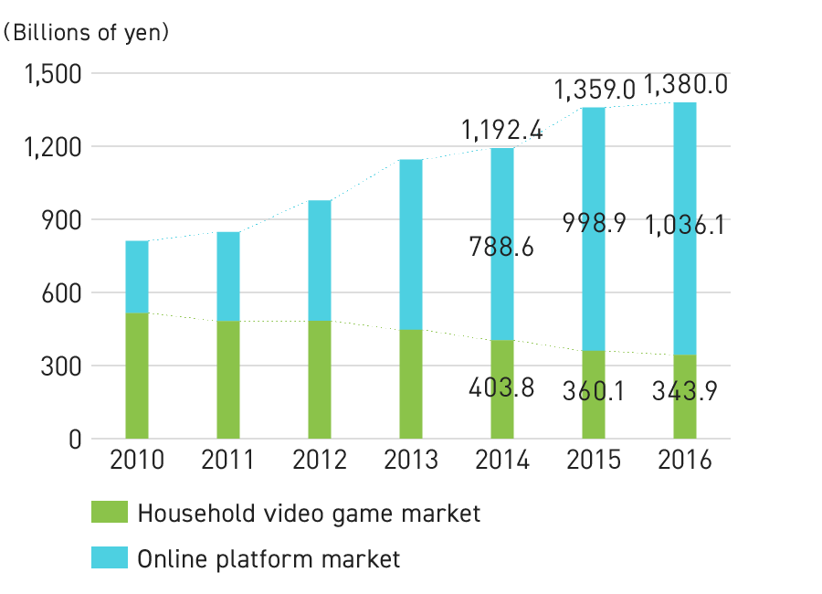 Graph: Changes in Scale of Game Market in Japan