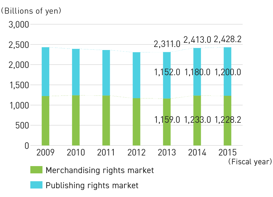 Graph: Trends in Character Business Market