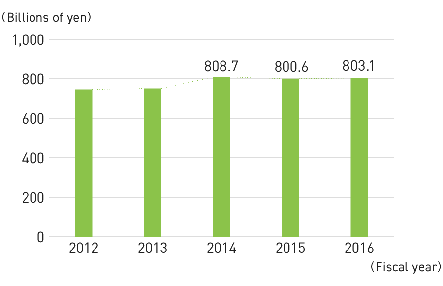 Graph: Changes in Scale of Toy Market