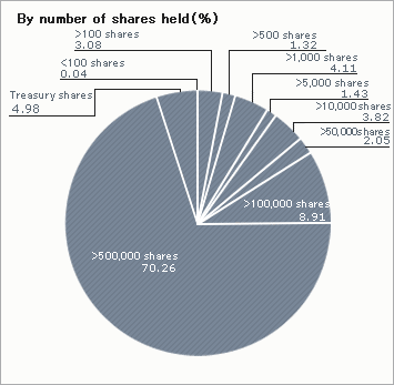 Shareholders by Numbers of Shares Held