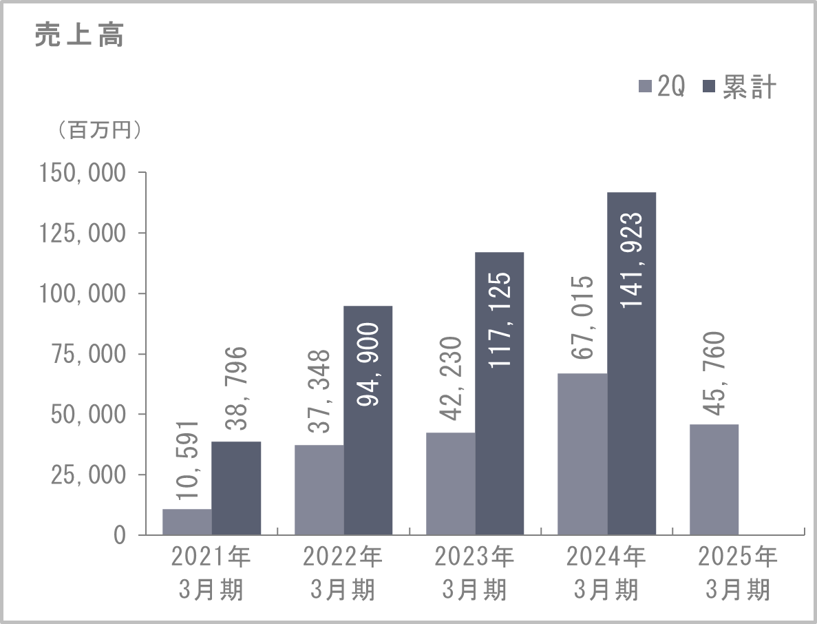 売上高