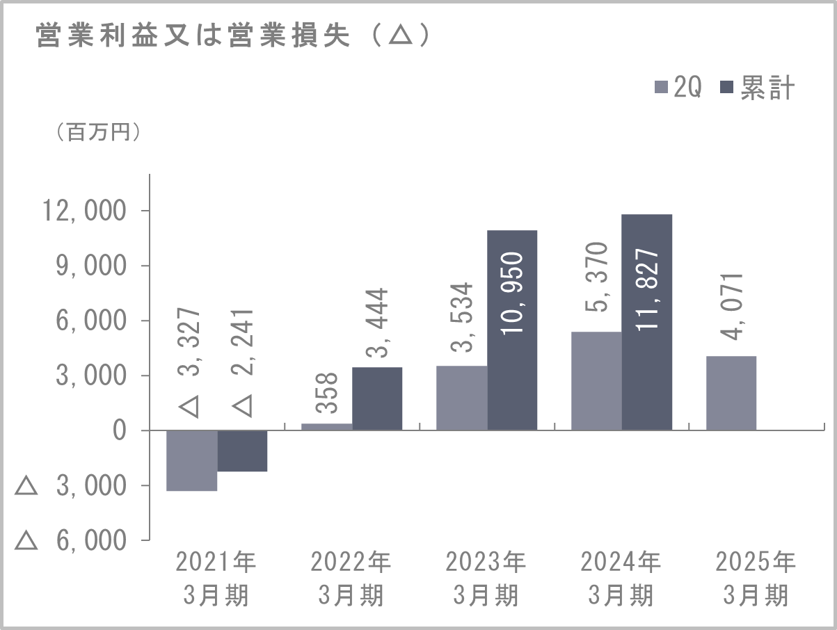 営業利益又は営業損失