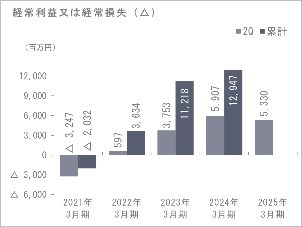 経常利益又は経常損失