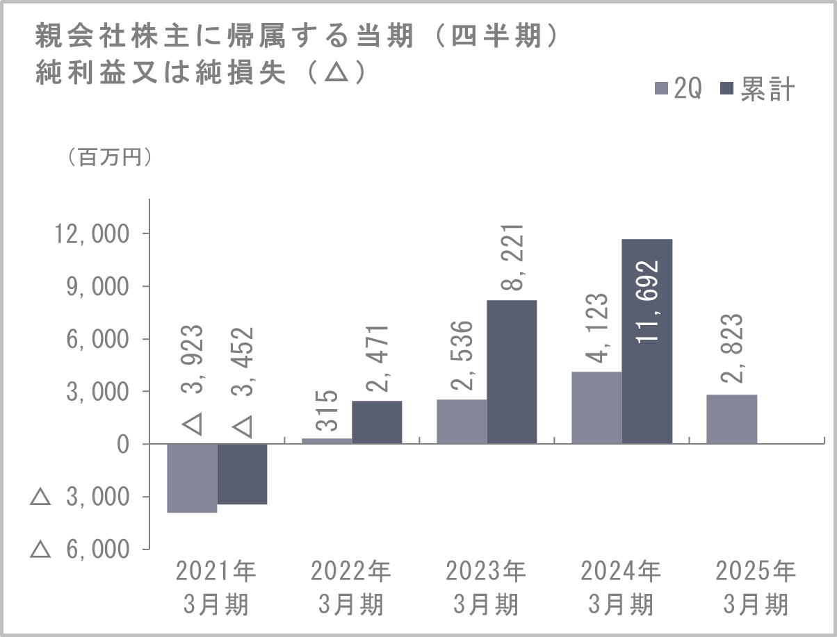 当期(四半期)純利益又は純損失