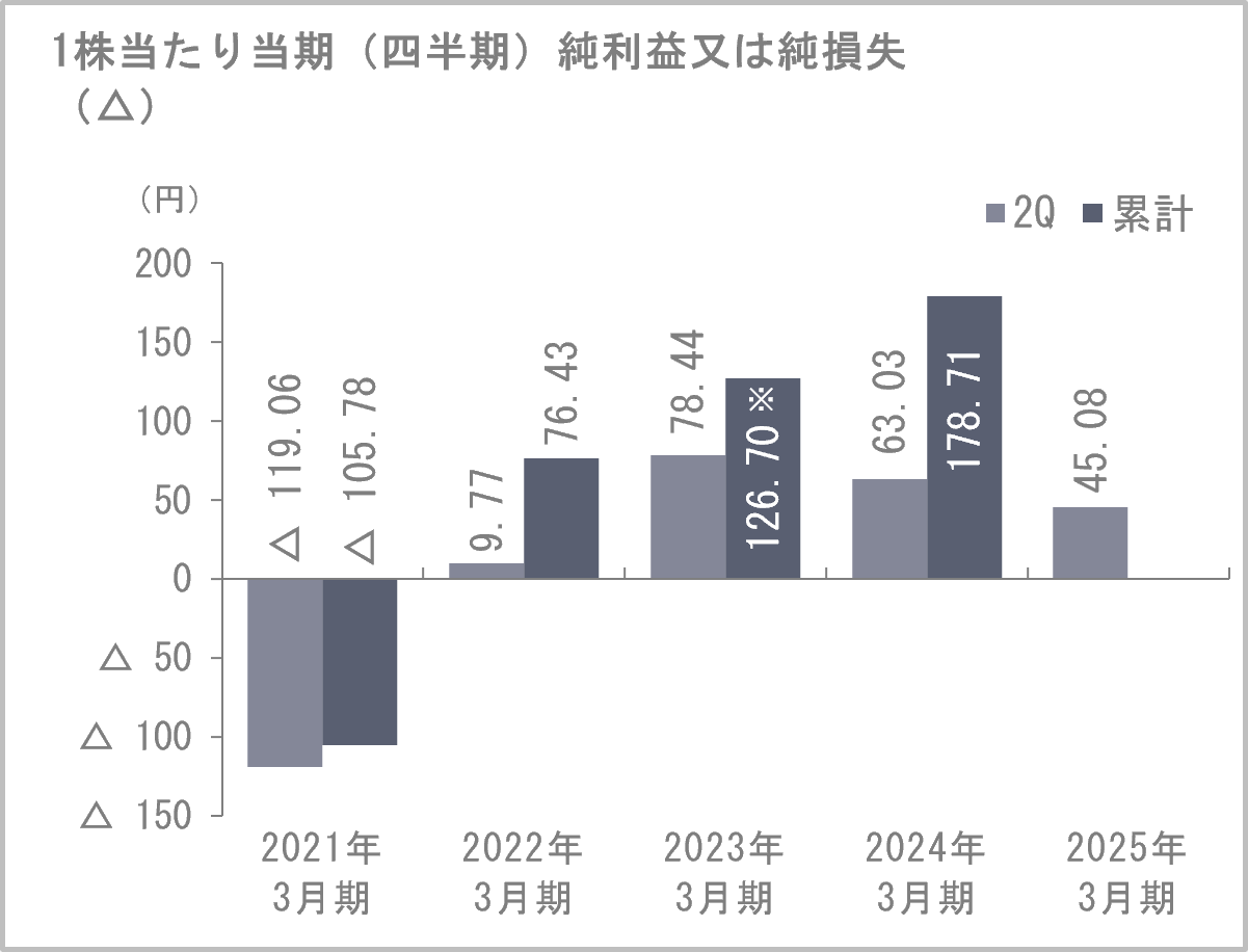 1株当たり当期(四半期)純利益又は純損益