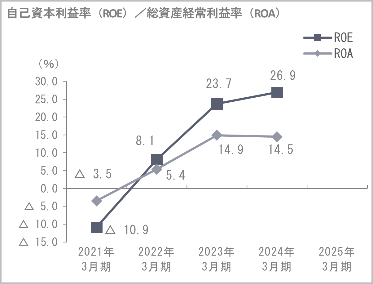 自己資本利益率(ROE)/総資産経常利益率(ROA)