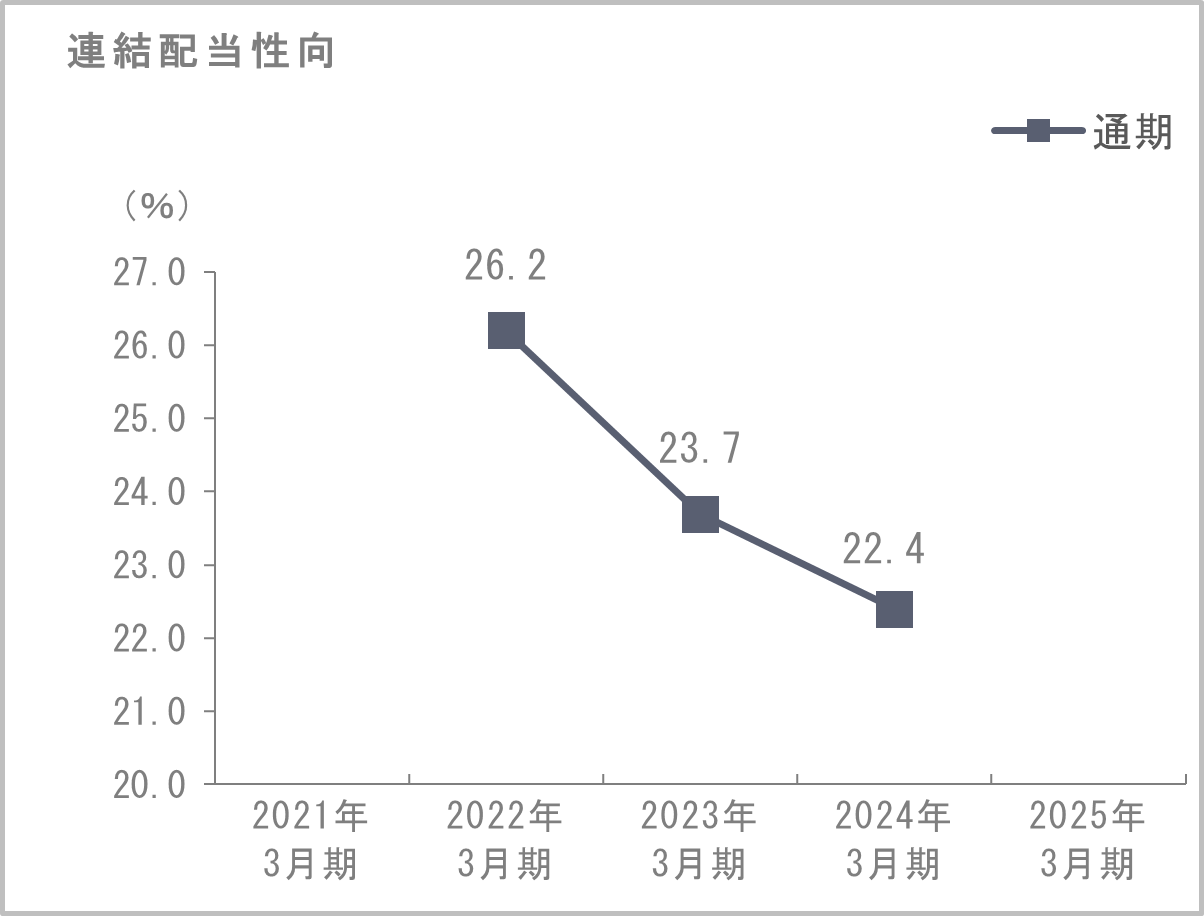 連結配当性向