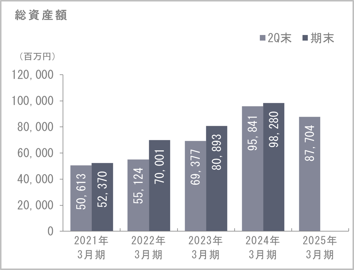 総資産