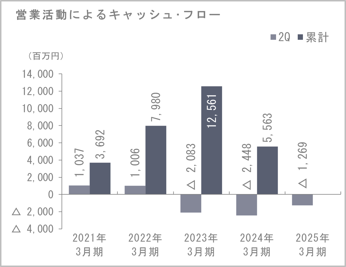 営業キャッシュ・フロー