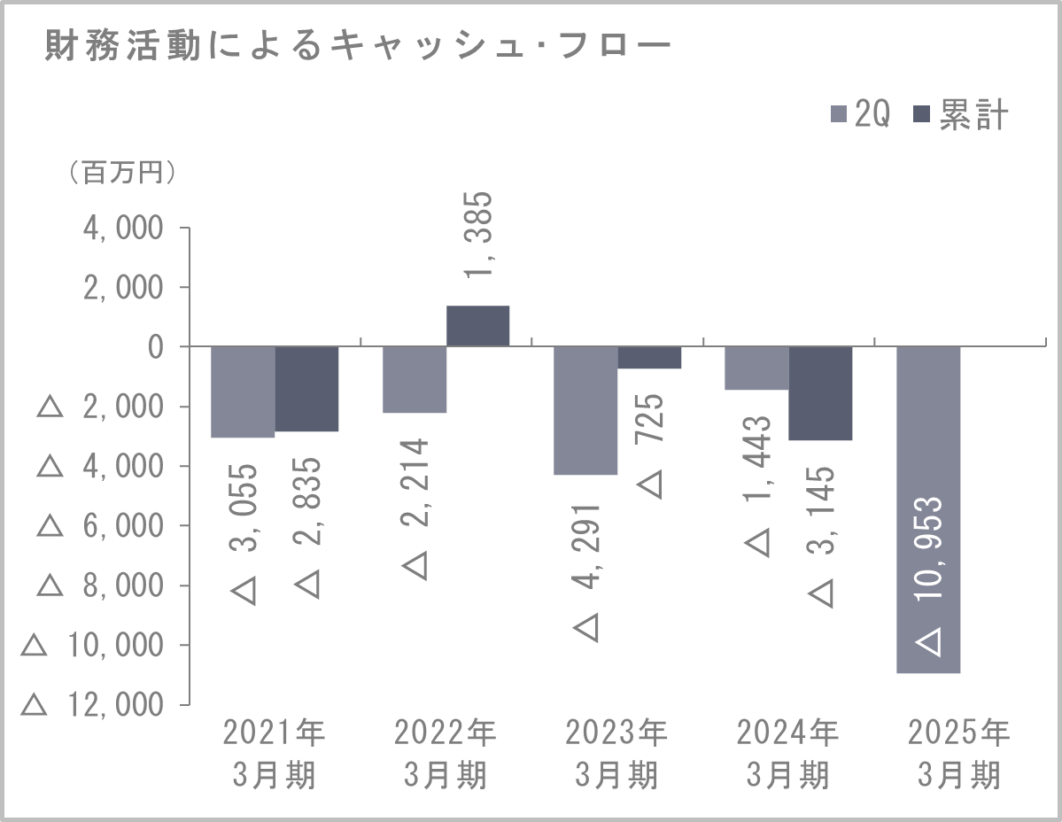 財務キャッシュ・フロー