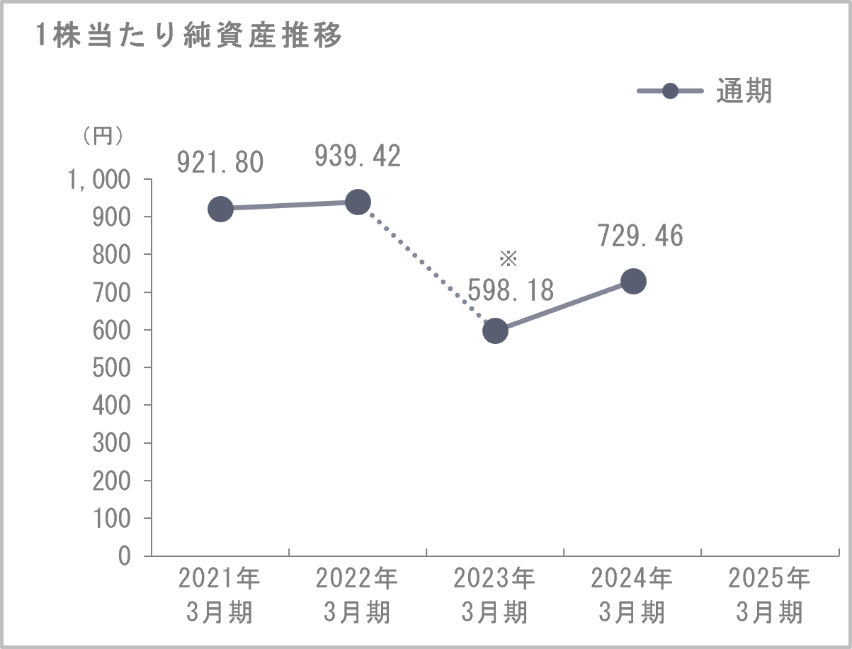 1株当たり純資産推移