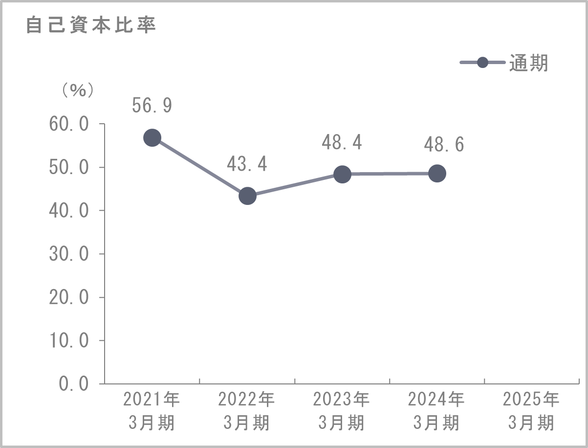 自己資本比率