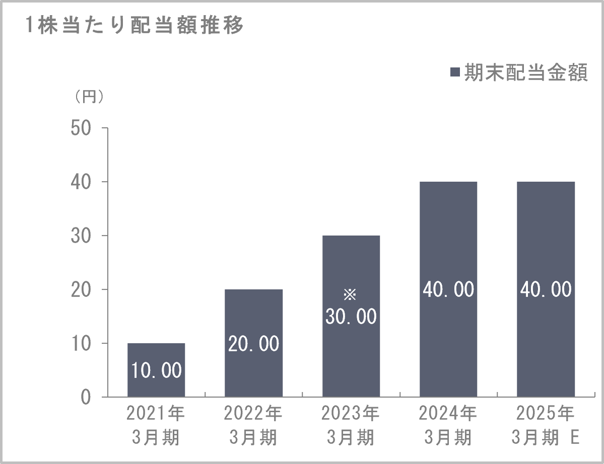 1株当たり配当額推移