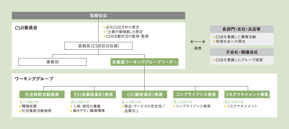 CSR推進体制