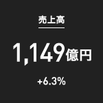 売上高：1,149億円（+6.3%）