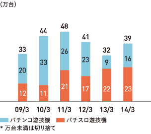 グラフ：遊技機販売台数