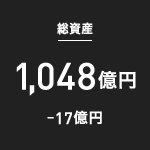 総資産：1,048億円（–17億円）