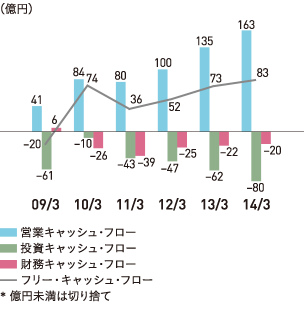 グラフ：フリー・キャッシュ・フローの推移
