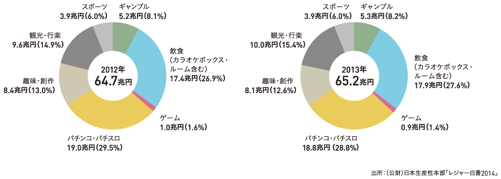 グラフ：余暇市場