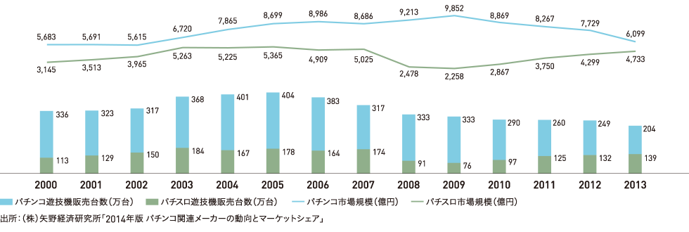 グラフ：遊技機販売の市場規模（販売金額ベース）