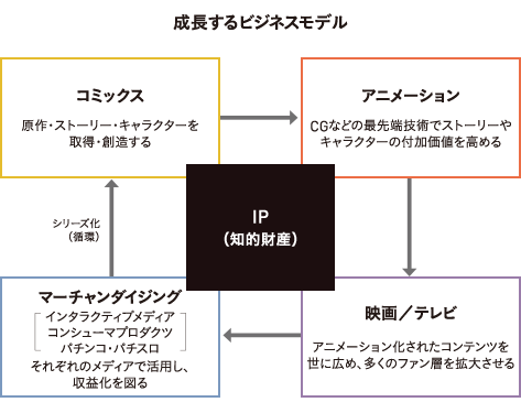 分野別概況 成長するビジネスモデル の進捗状況 フィールズの事業活動レビュー オンラインアニュアルレポート14 円谷フィールズホールディングス株式会社