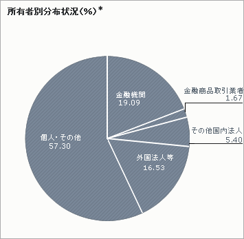 所有者別分布状況(%)