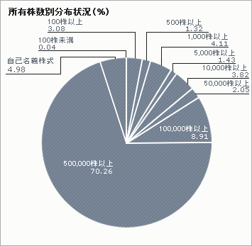 所有株数別分布状況(%)