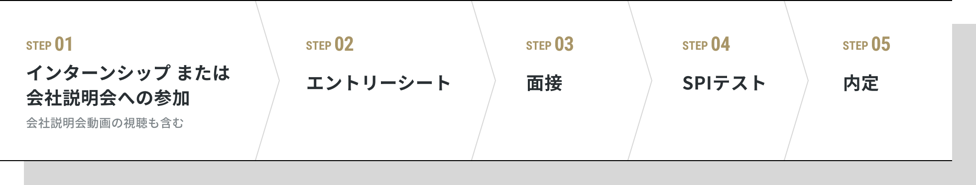 STEP01 インターンシップ または会社説明会への参加 会社説明会動画の視聴も含む、STEP02 エントリーシート、STEP03 面接、STEP04 内定